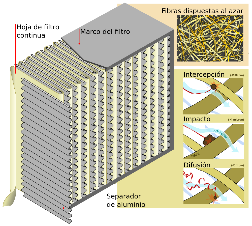 Diagrama de Filtro HEPA