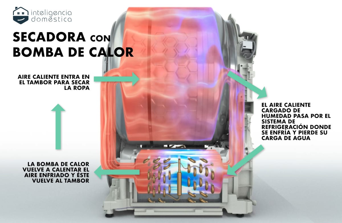 Secadora con Bomba de calor - infografia